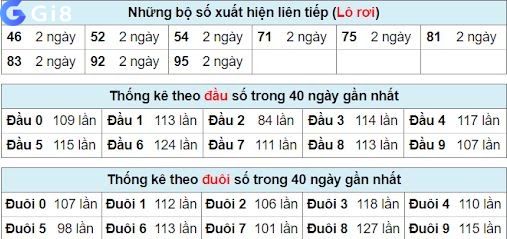 Bảng số đề cơ bản