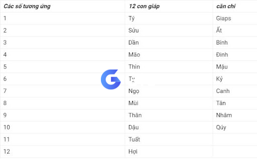 Bảng luận số theo 12 con giáp kinh nghiem lo de